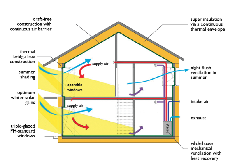 Passive Building - G. Christianson Construction