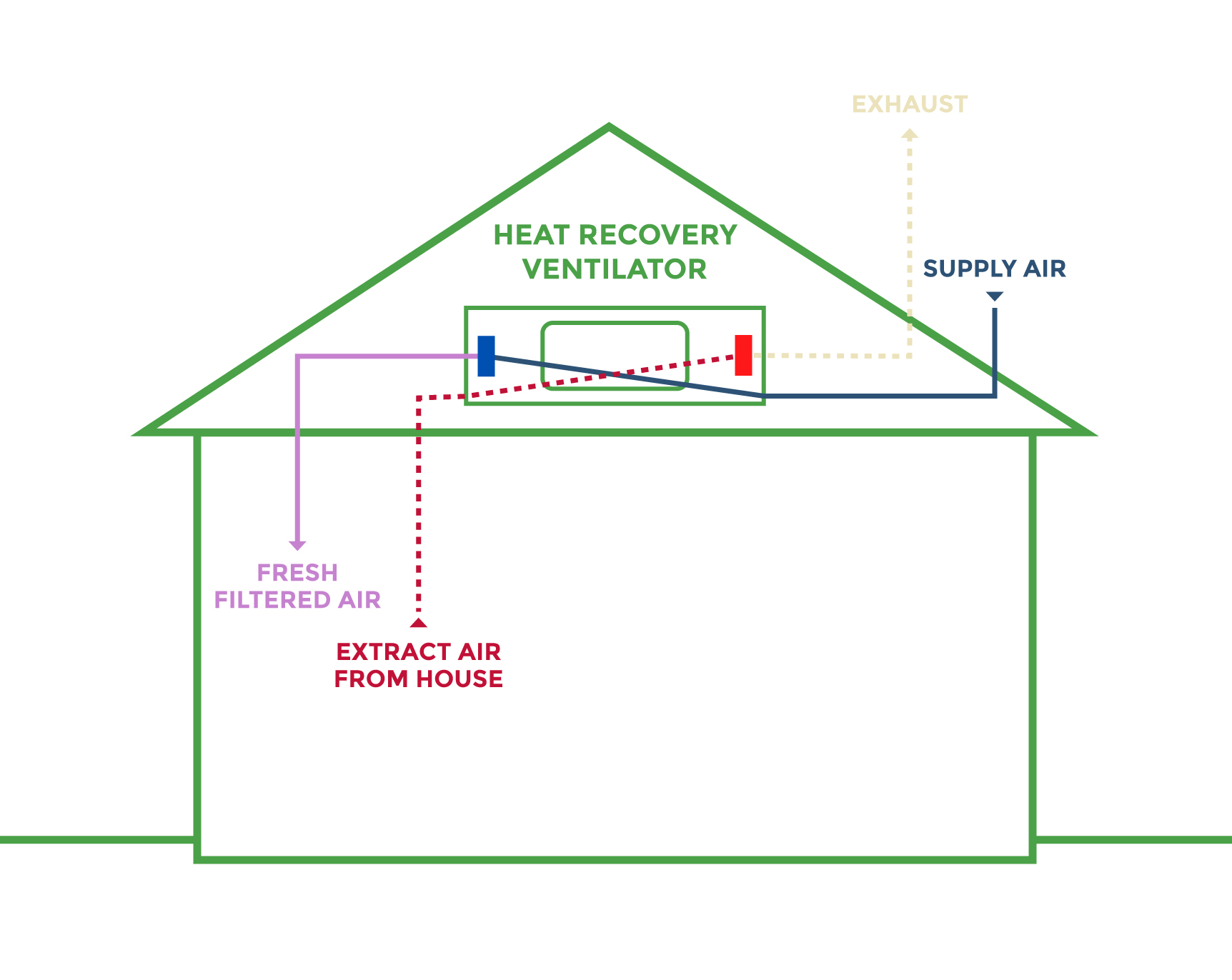 SSR-Meganck-Feature-Heat-Recovery-Ventilator